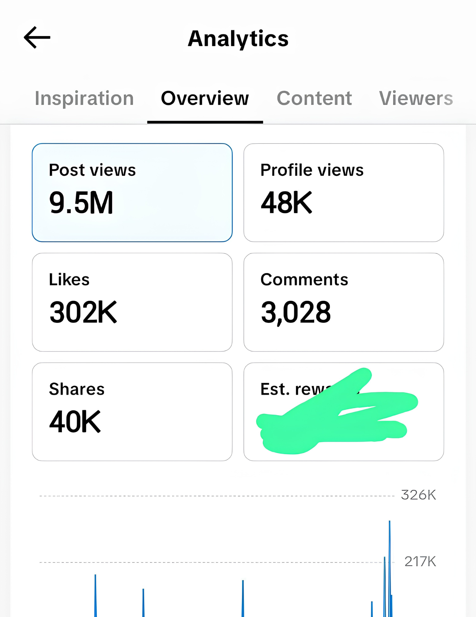 AB Decors TikTok analytics overview showing 9.5M views